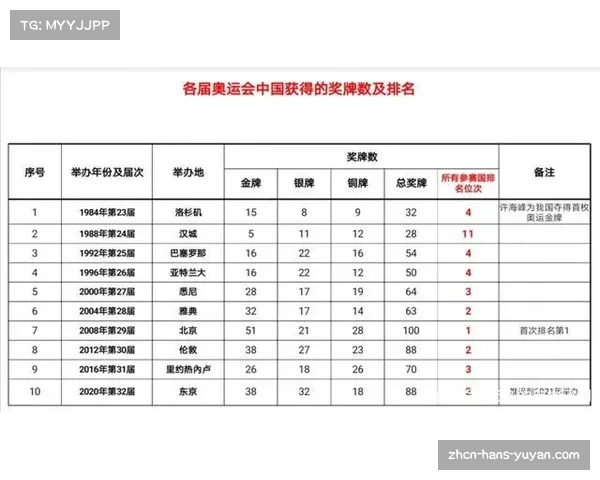 2008年北京奥运会中国奖牌统计及各项目表现分析 2008年北京奥运会中国奖牌统计及各项目表现分析